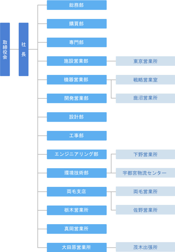 組織図
