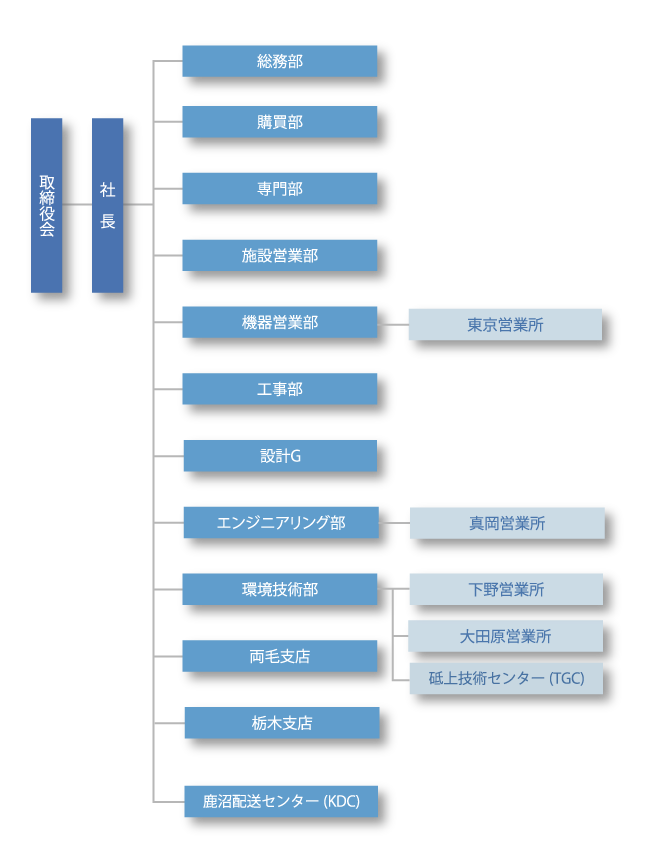 組織図